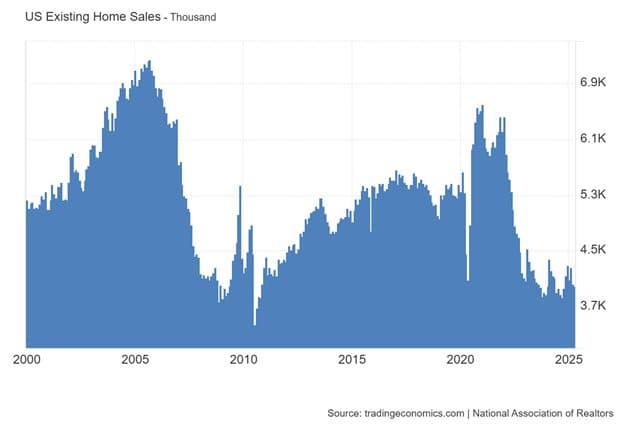 Are Interest Rates the Only Issue for Housing? — chart 2