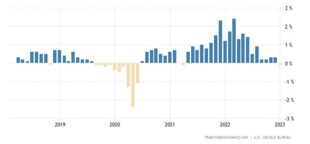 Business Inventories Running Low — chart 1