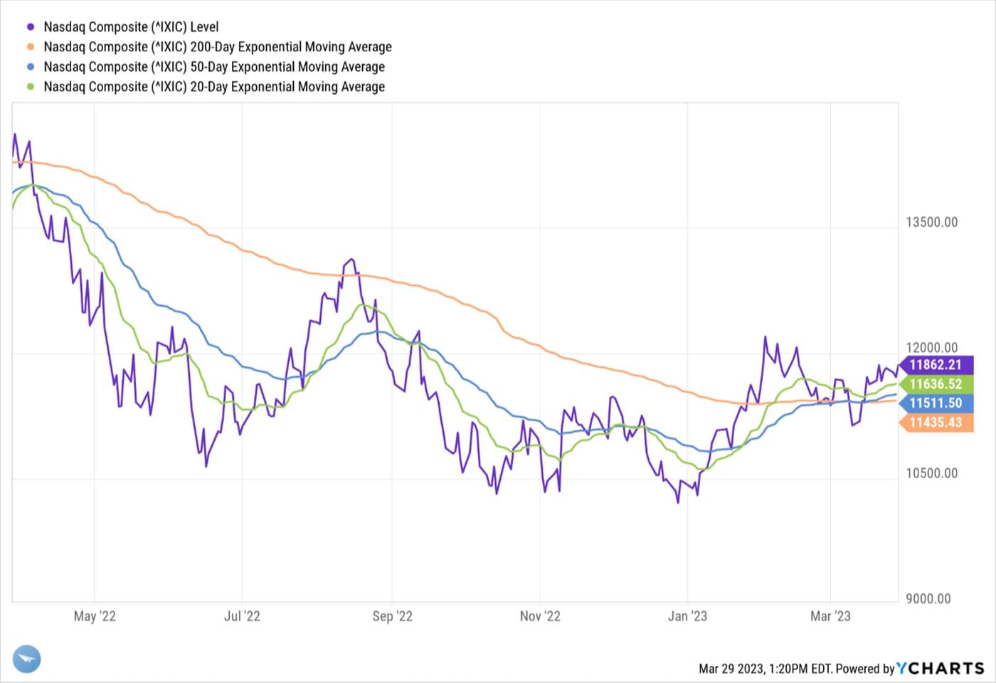 Business Inventories Running Low — chart 3