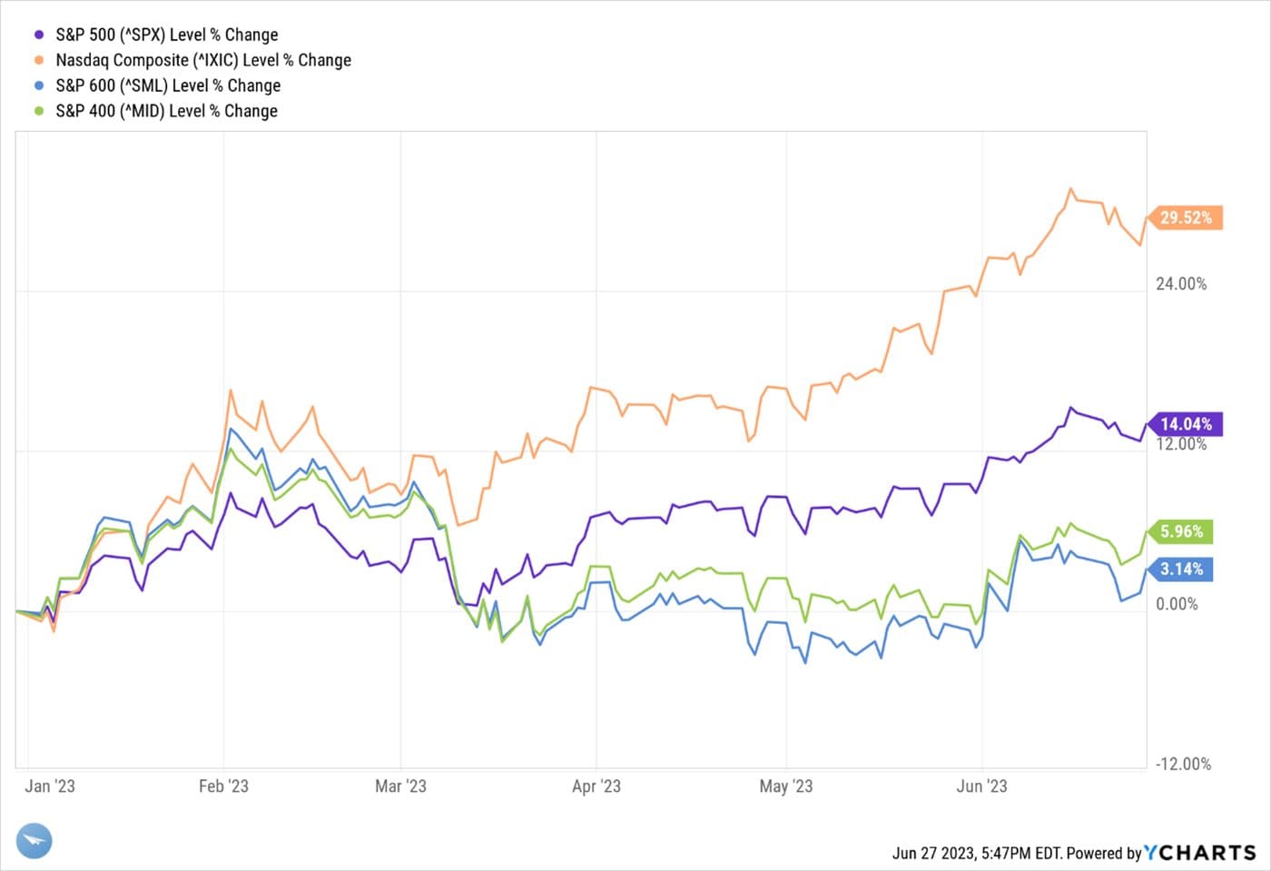 Consumer Driven Economy Powers On — chart 4