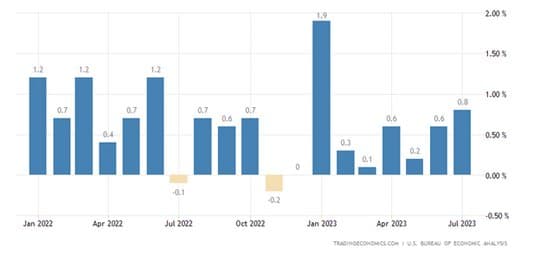 Consumer Engine Still Strong — chart 1