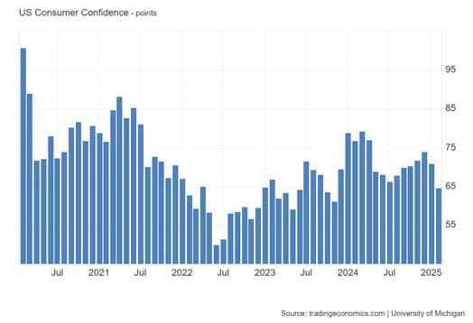 Consumers Climb Wall of Worry — chart 1