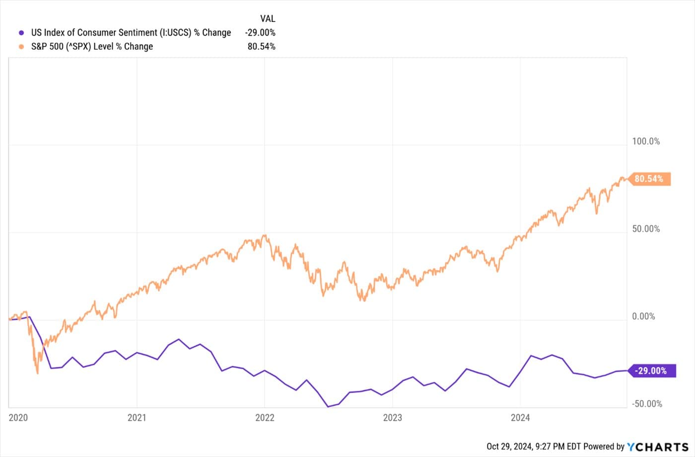 Consumers Getting Upbeat...maybe — chart 6