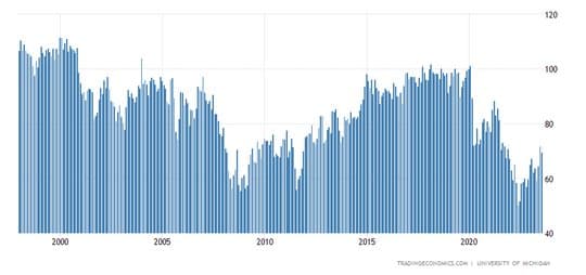 Consumers Spending And Investors Sentiment — chart 2