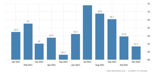 Consumers Spending More In History — chart 1