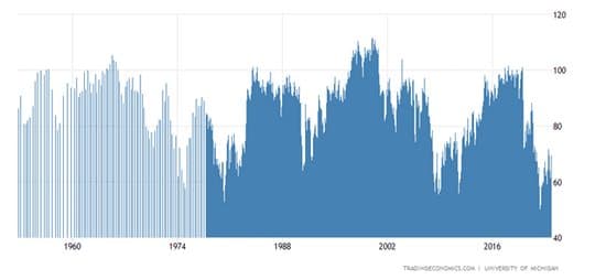 Consumers Spending More In History — chart 3