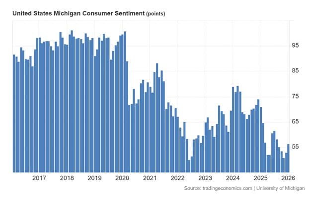 Consumers Depressed But Still Spending — chart 2