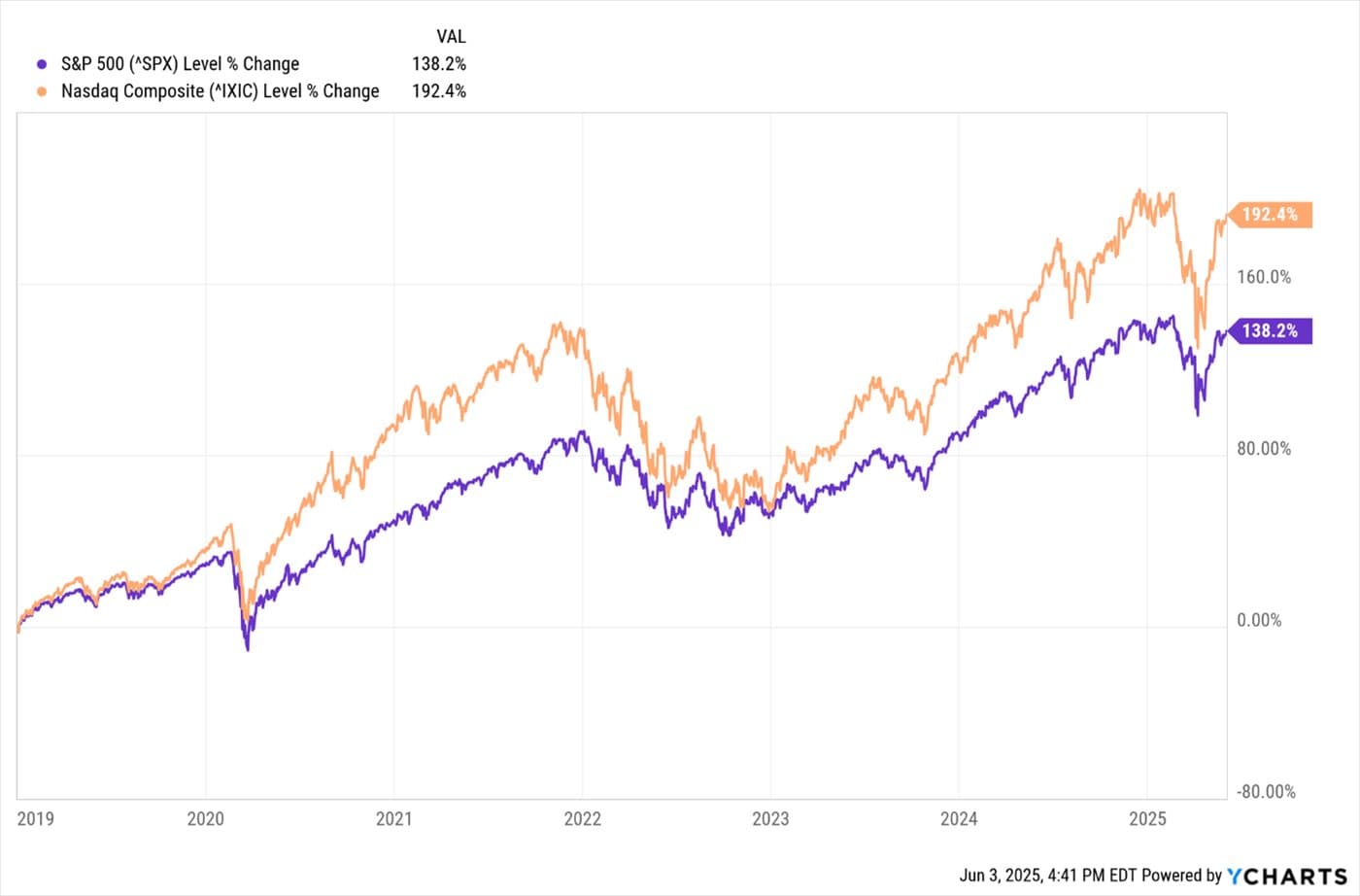Disparity Widens of Optimism Between Executives and Households — chart 3