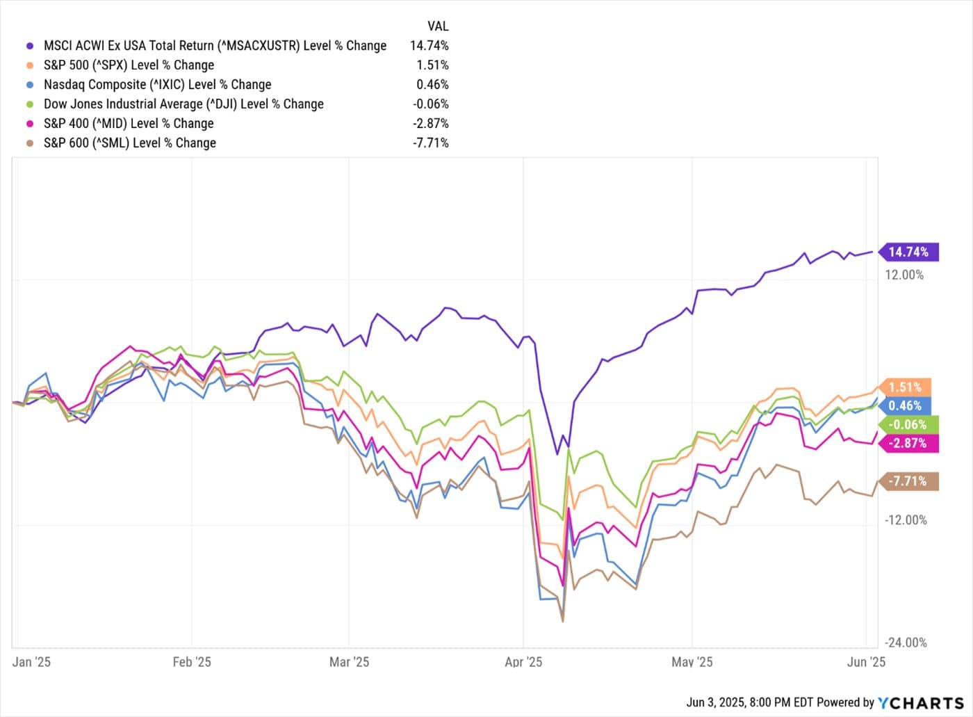 Disparity Widens of Optimism Between Executives and Households — chart 6