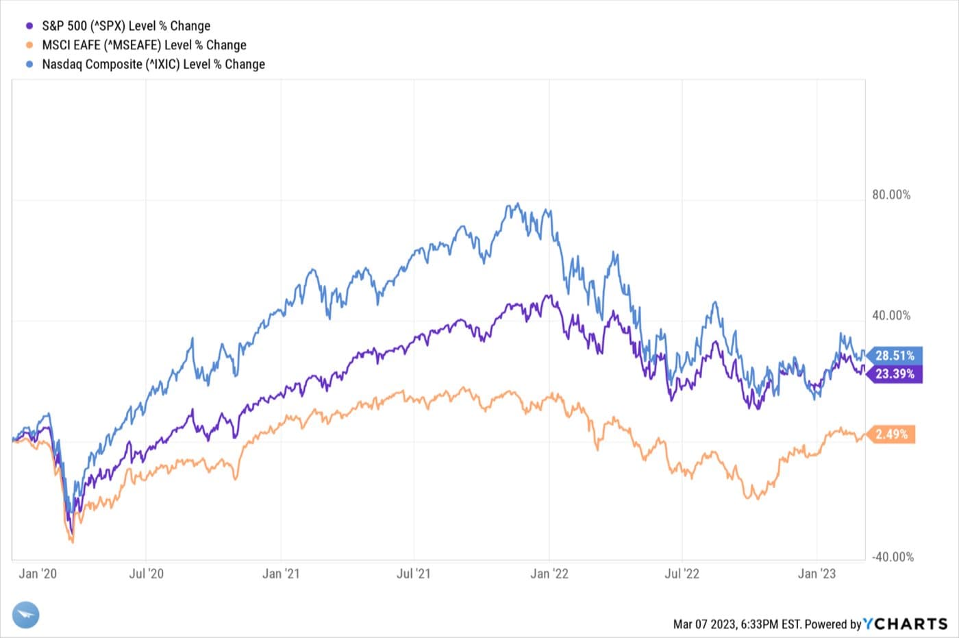 Factory Orders are Rising — chart 3