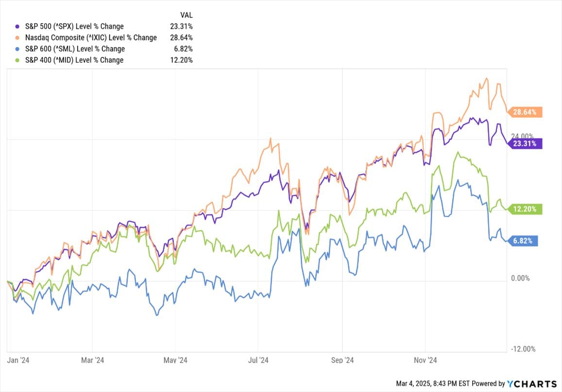 Falling Markets in Stable Economy — chart 3