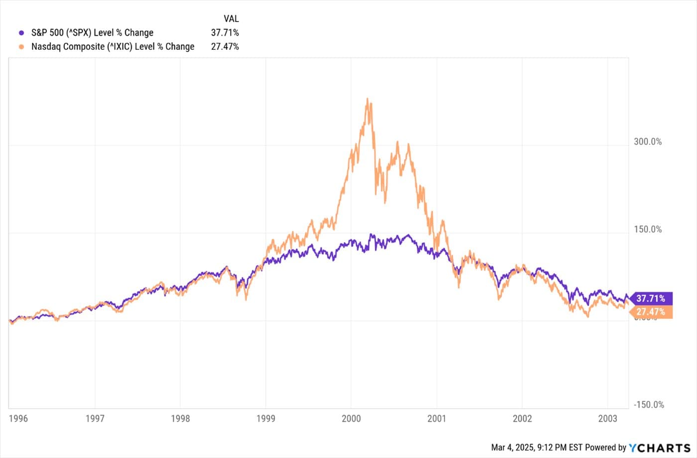 Falling Markets in Stable Economy — chart 4