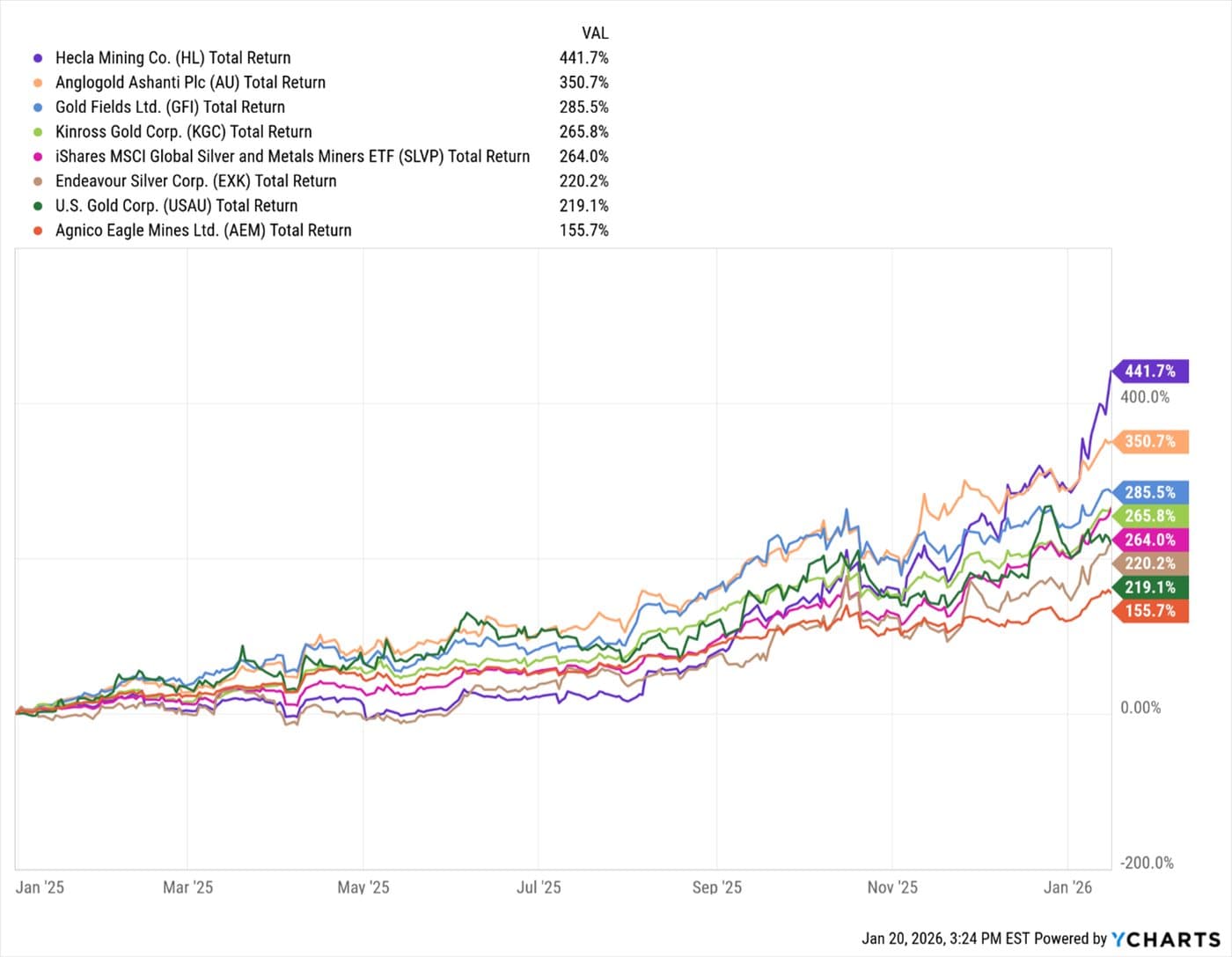 Gold and Silver — chart 5