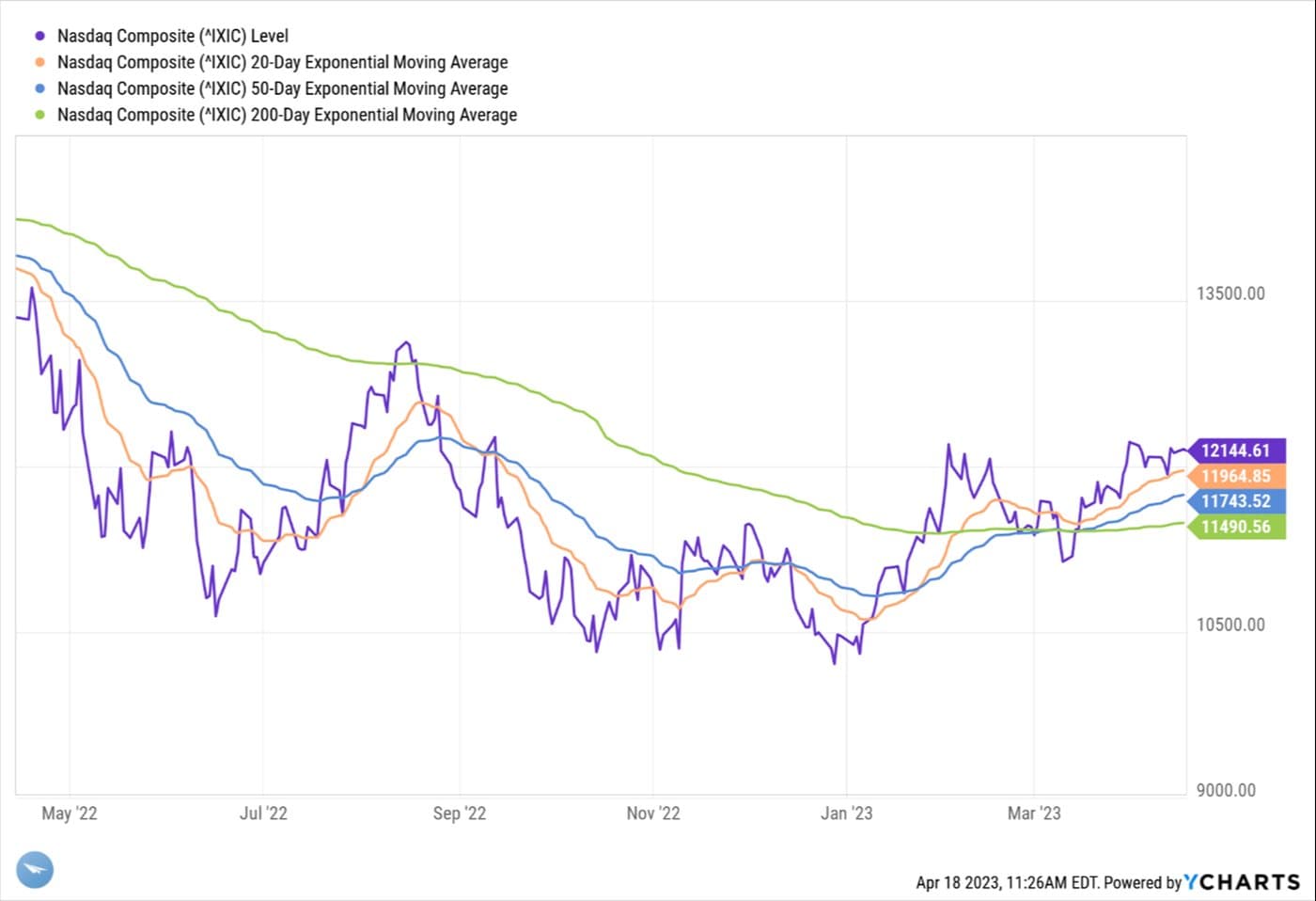 Is US in Recovery or Heading into a Recession? — chart 3