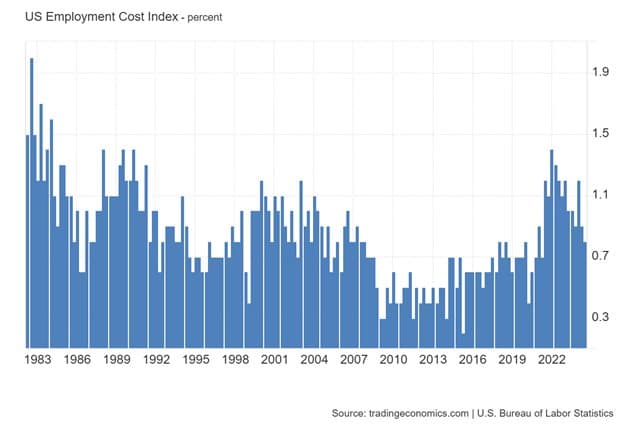 Labor Costs Continue to Rise as Inflation Slows — chart 3