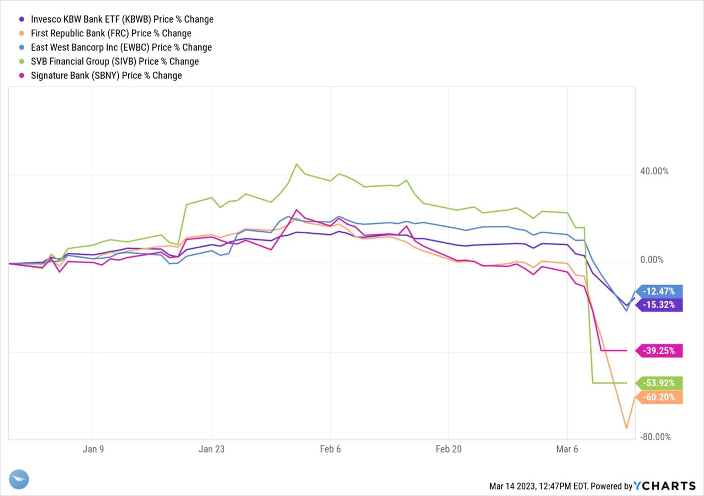 Lessons from the Silicon Valley Bank Collapse — chart 1