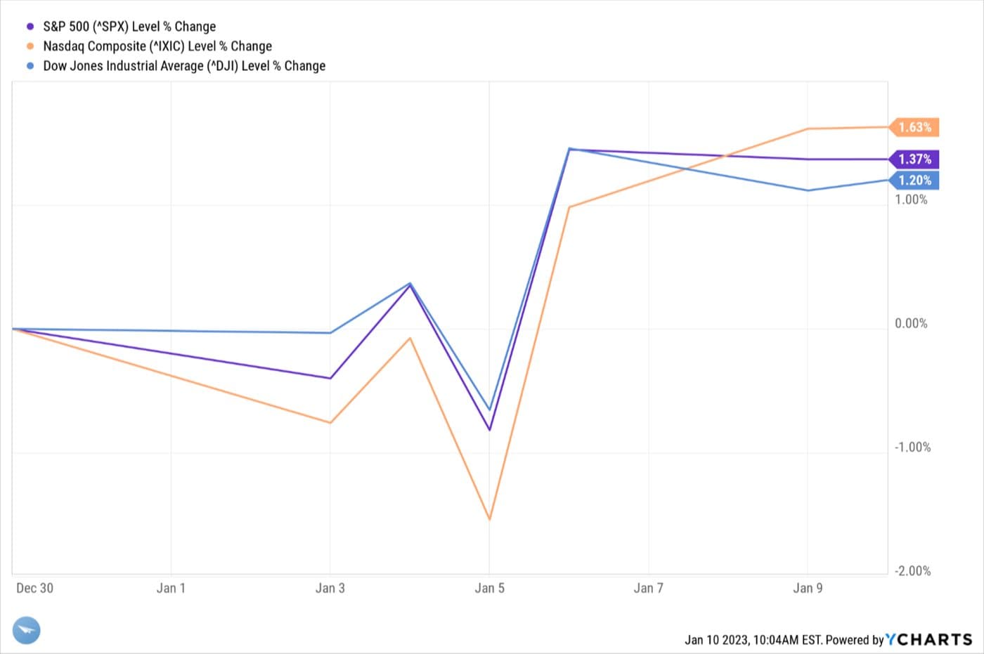 Listen to the Fed's — chart 2