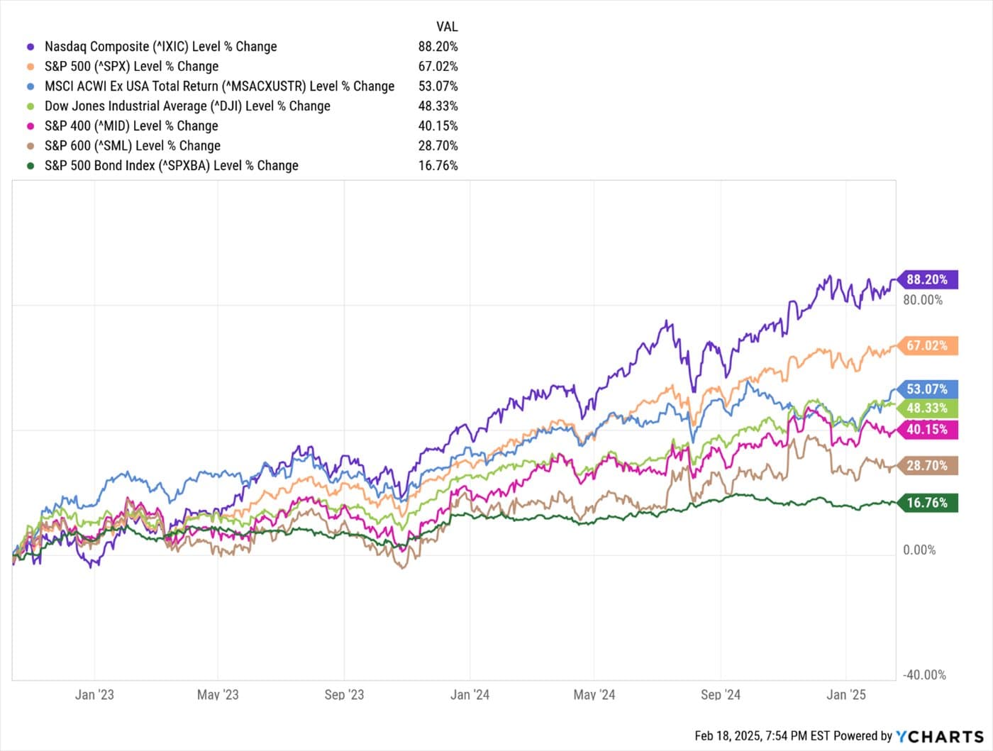 Positive but Rocky Start for 2025 — chart 1
