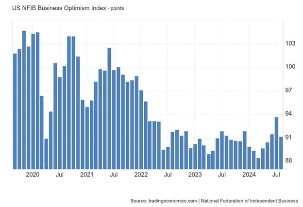 Small Business Owners Still See Headwinds — chart 1