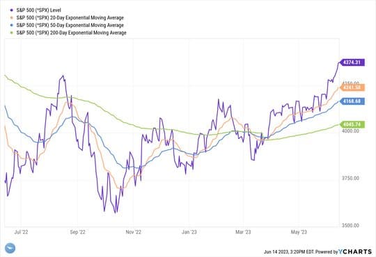 Stock Market Insights: Balancing Subjective vs Technical analysis — chart 2