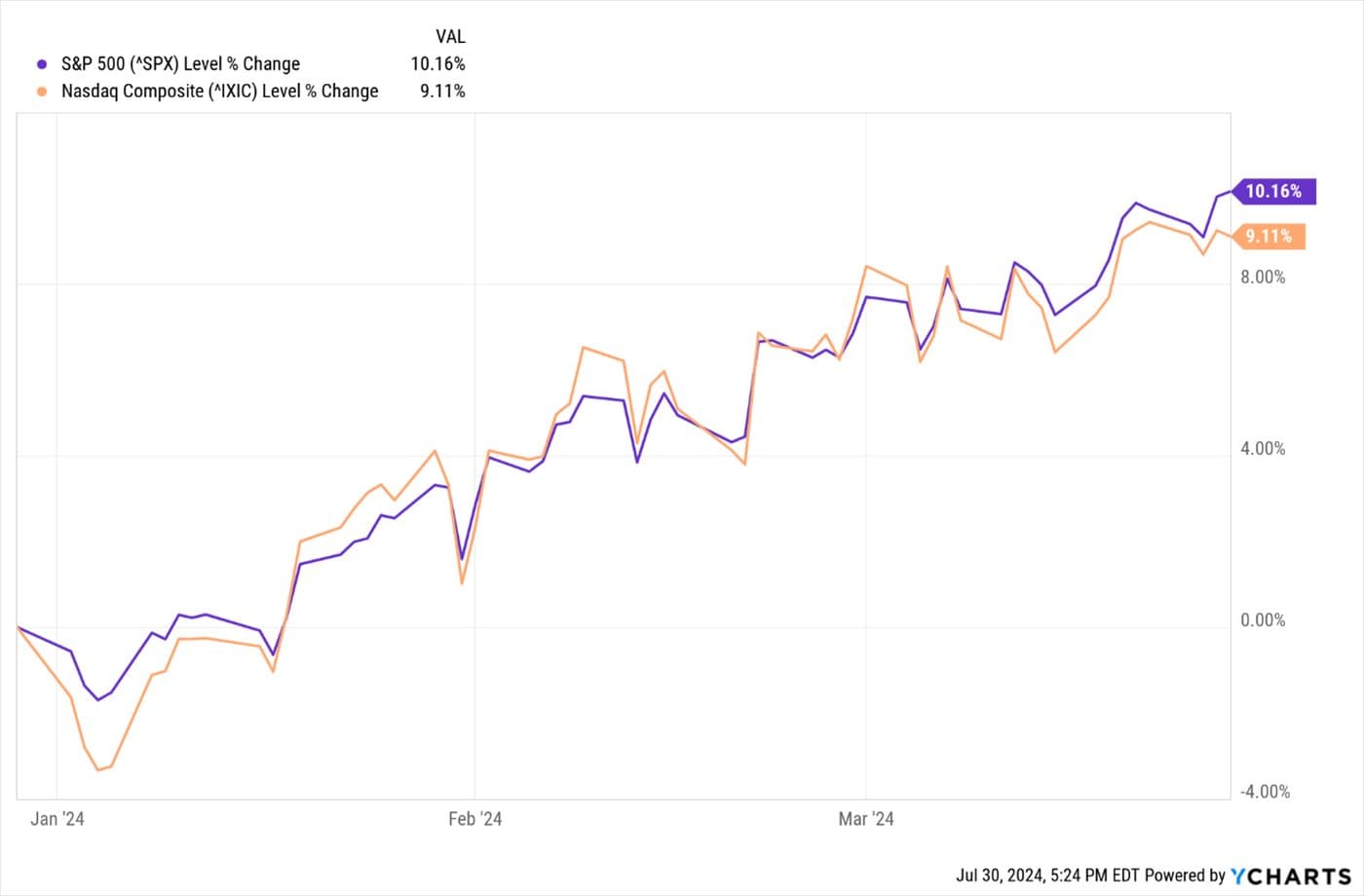 Summer Market Correction — chart 1