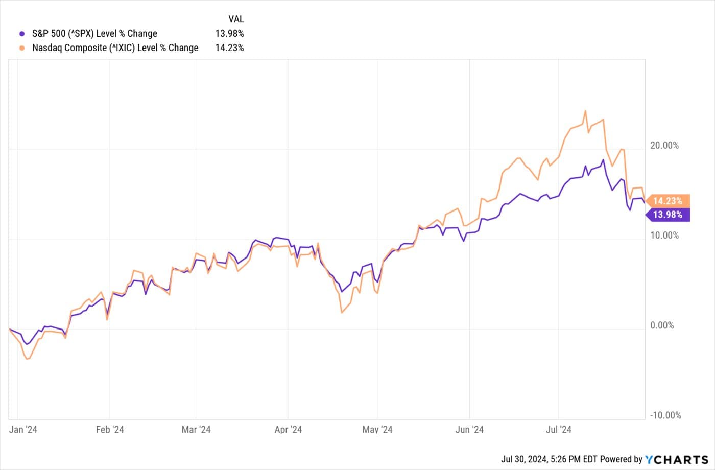 Summer Market Correction — chart 2