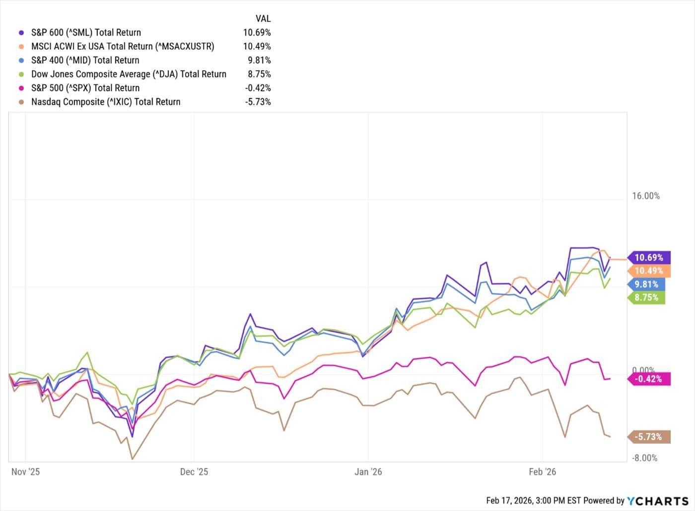The Bipolar Stock Market — chart 2