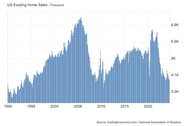 The Sputtering Housing Market — chart 3