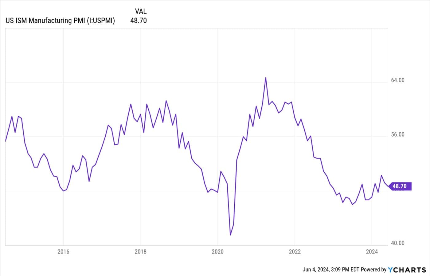 US Manufacturers Slowing as Global Grows — chart 2