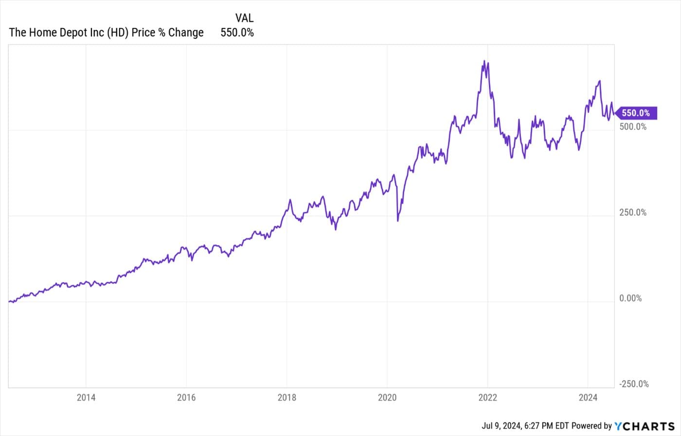 When to Sell — chart 4