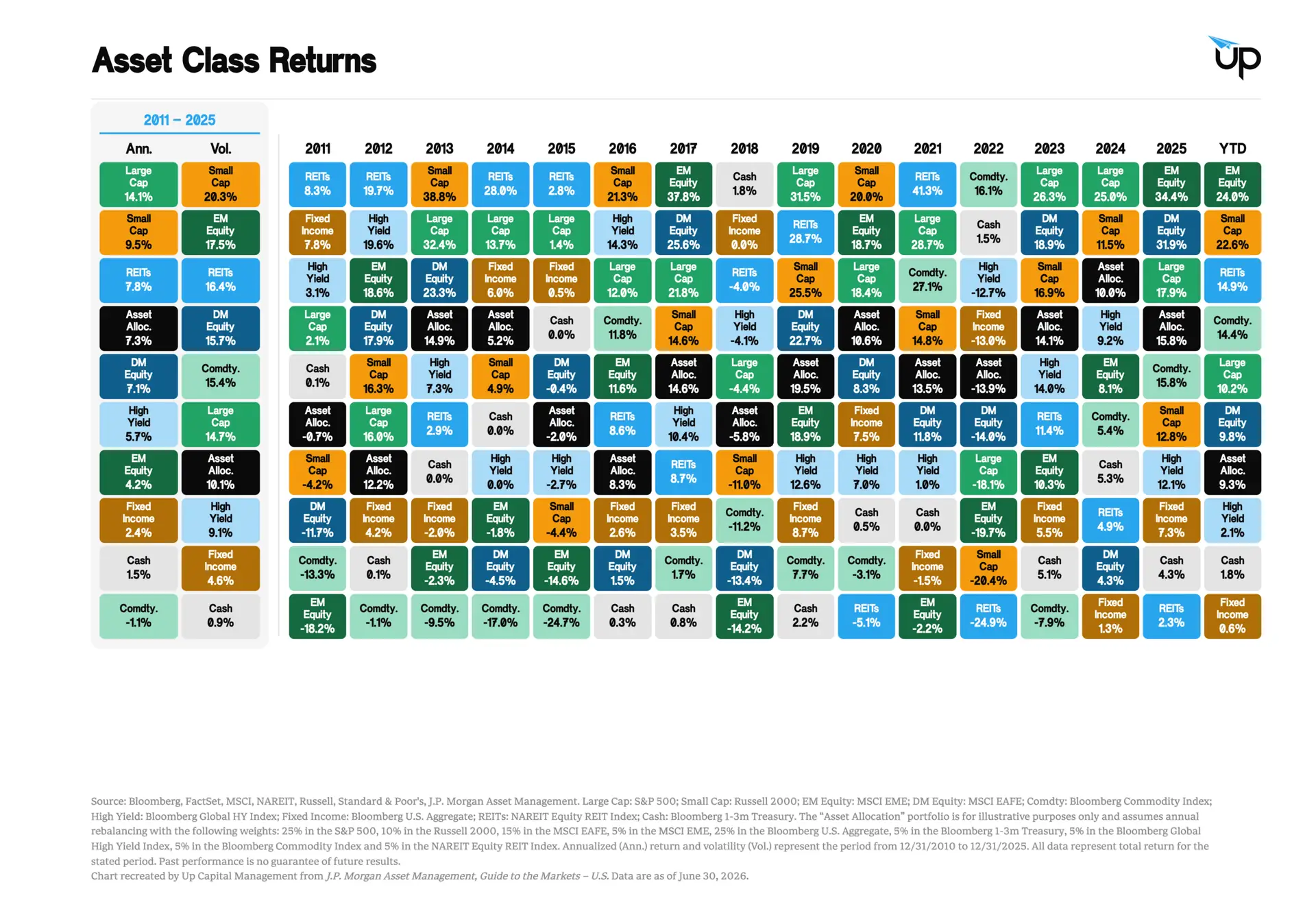 Asset class annual returns chart from 2011 to 2025 ranking large cap, small cap, REITs, EM equity, DM equity, commodities, high yield, fixed income, and cash by performance, with a diversified growth and income portfolio shown in black boxes demonstrating consistent returns across market cycles