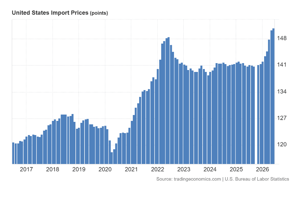 US import price index since 2016, showing manageable changes before the pandemic, a bottom in mid-2020, and a subsequent surge to near all-time highs.