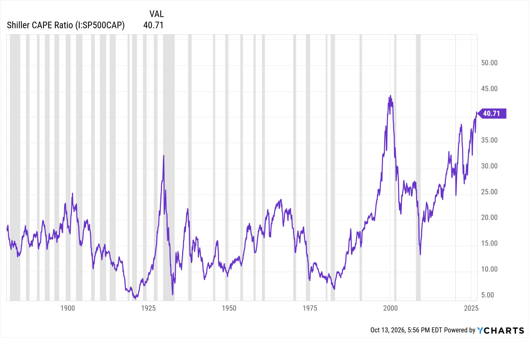 Line chart of the Shiller CAPE ratio from the 1880s to 2026, with U.S. recessions shaded, at 40.71 today and higher only around the 2000 dot-com peak