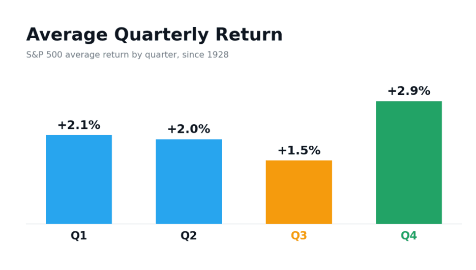 Average quarterly return of the S&P 500 since 1928, showing Q1 +2.1%, Q2 +2.0%, Q3 +1.5%, and Q4 +2.9%, illustrating that the third quarter has historically produced the smallest gains while the fourth quarter has been nearly twice as strong.