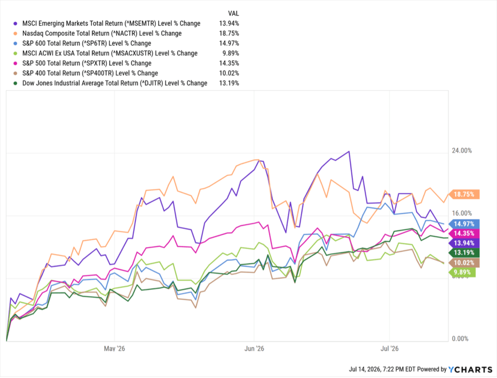 Major market indices total return comparison from April 7, 2026 through July 2026 showing MSCI Emerging Markets, S&P 500, S&P 600, and Nasdaq Composite
