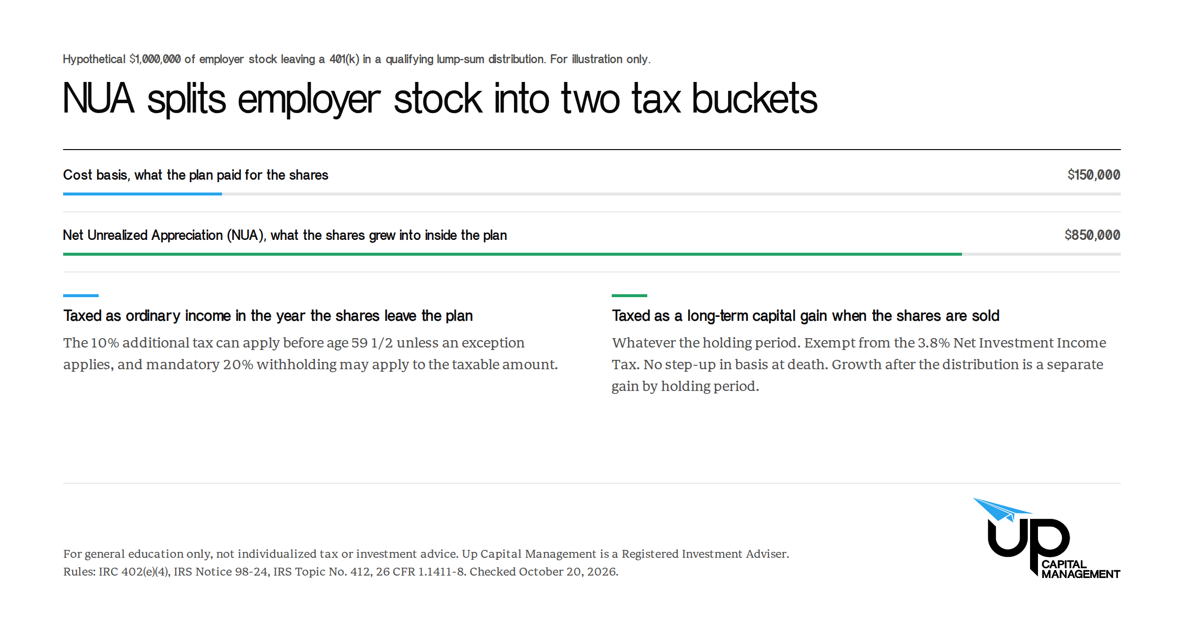 What Is Net Unrealized Appreciation? How NUA Works for Employer Stock in a 401(k)