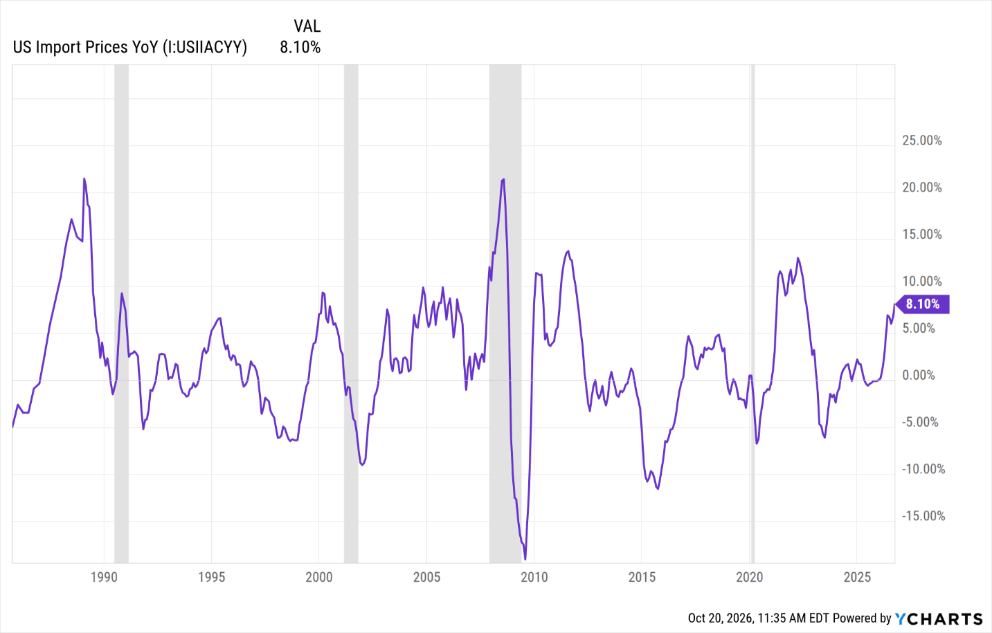 Line chart of U.S. import prices compared with a year earlier, from about 1986 to September 2026, with recessions shaded in gray. Prices peaked near 21% in 2008, fell to about -19% in 2009, and stood at 8.1% in September 2026. Source: YCharts, October 20, 2026.