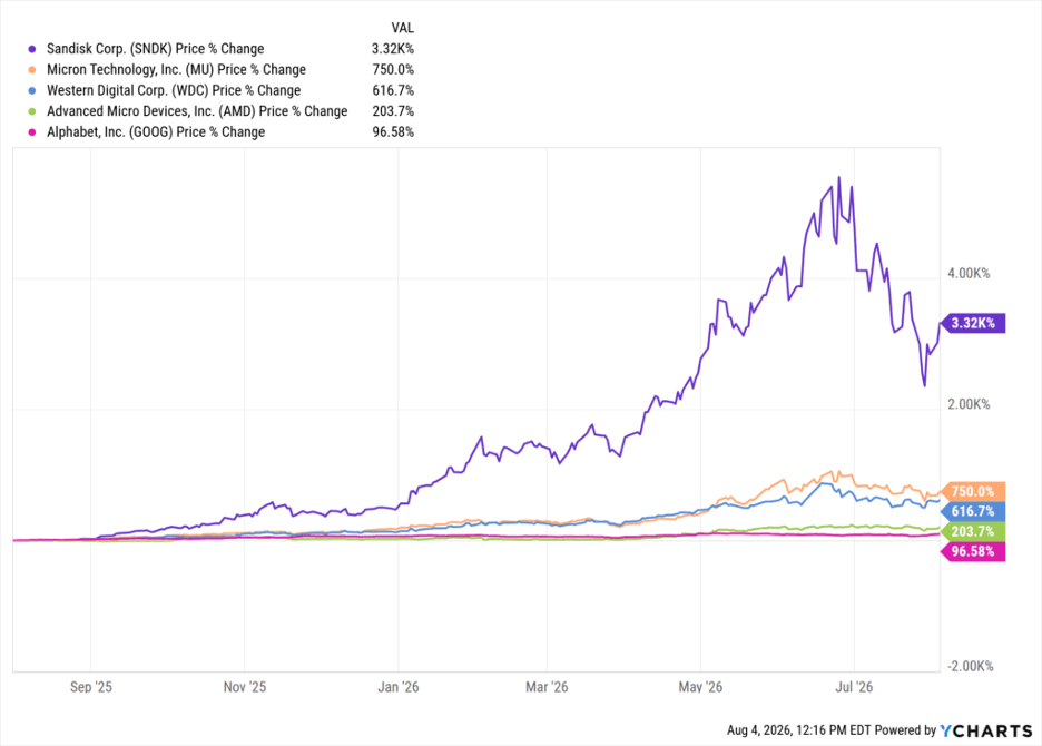 12-month stock price performance comparison: Sandisk (SNDK) +3,300%, Micron Technology (MU) +750%, Western Digital (WDC) +616.7%, Advanced Micro Devices (AMD) +203.7%, and Alphabet (GOOG) +96.6% through August 4, 2026, showing Sandisk's subsequent 56.5% decline from June 25 through July 29, 2026.