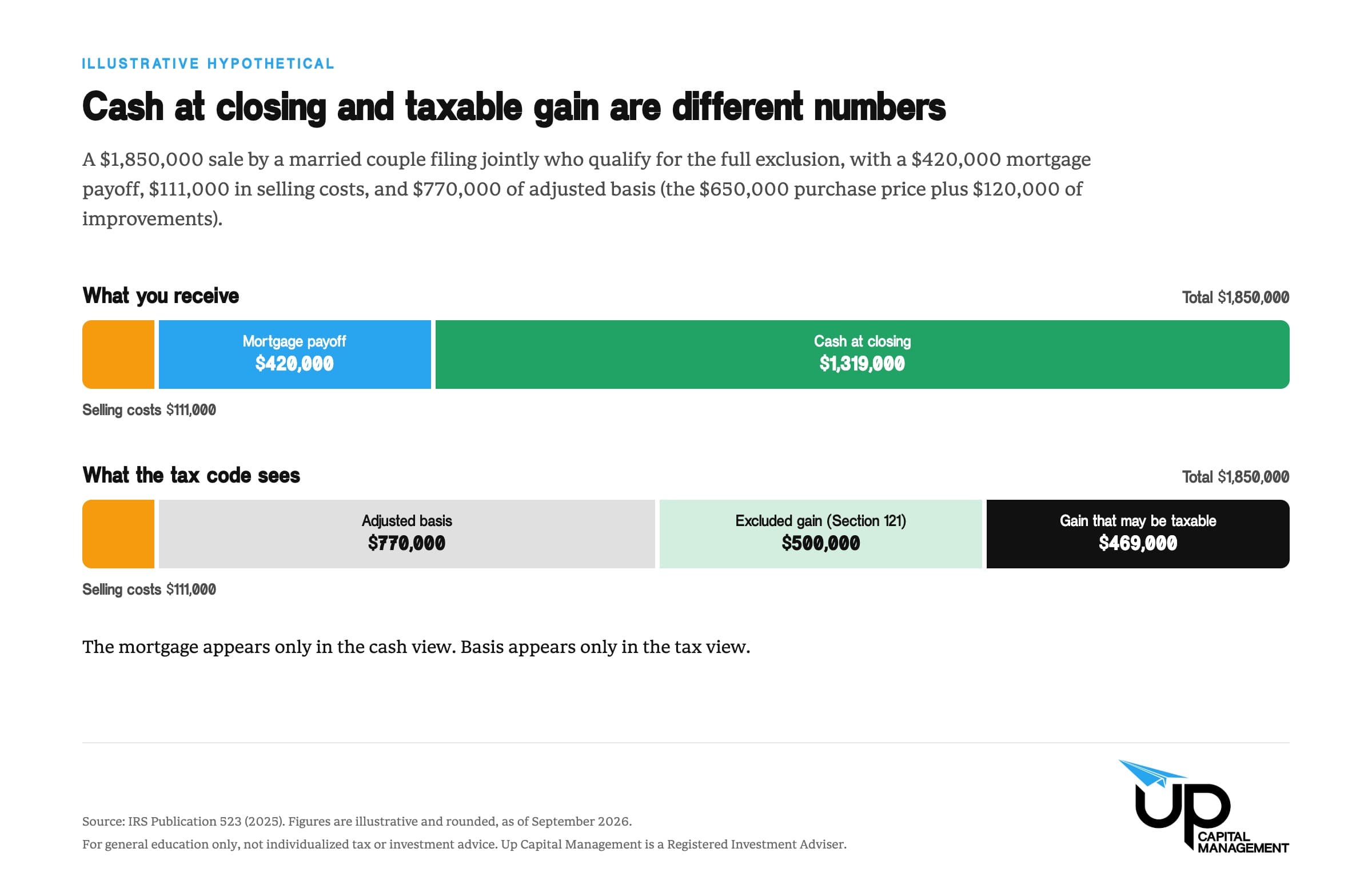 Capital Gains Tax on a California Home Sale: What You May Keep After Selling