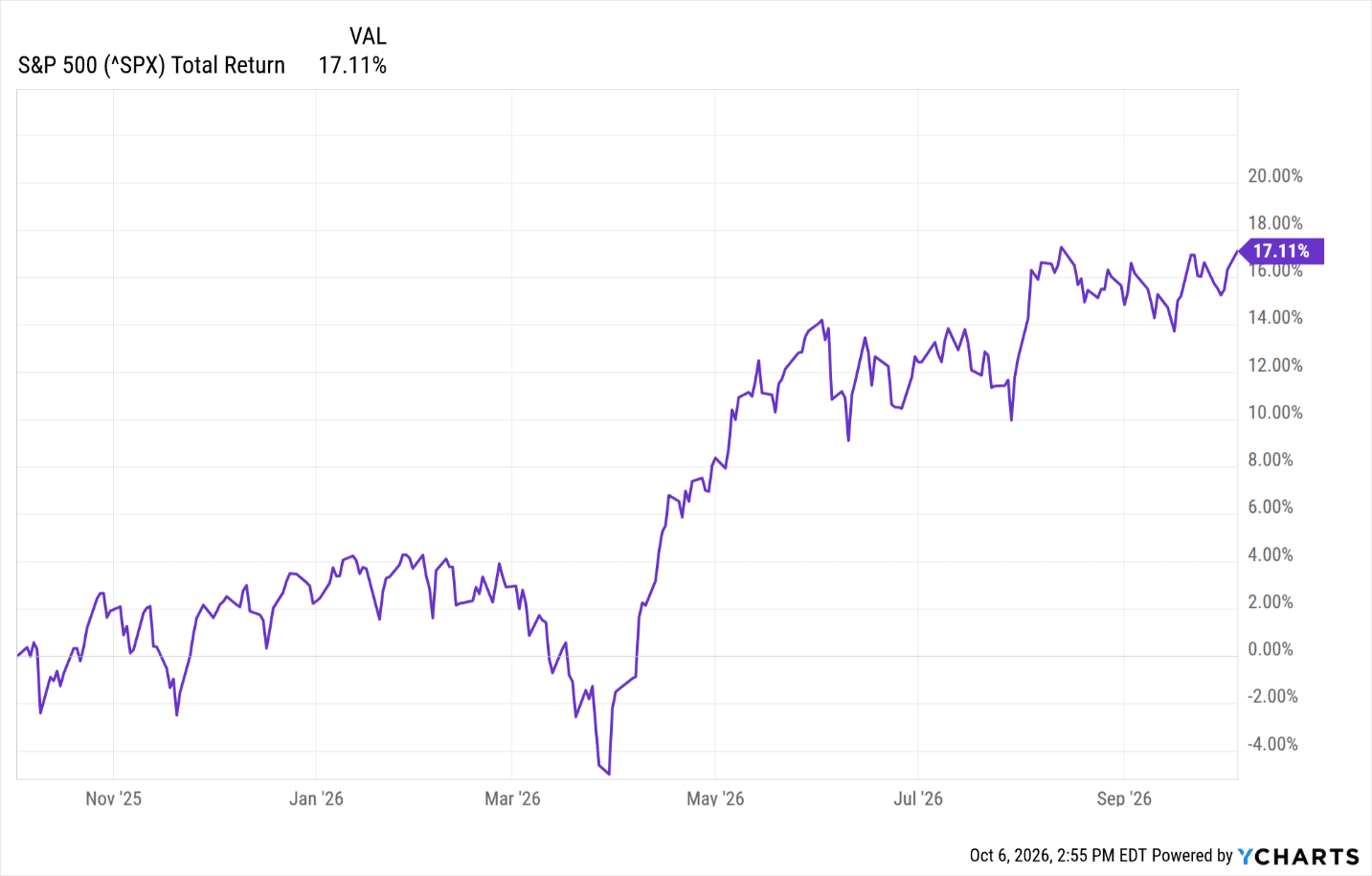 New Record High and Up 17% for the Year, Now What?