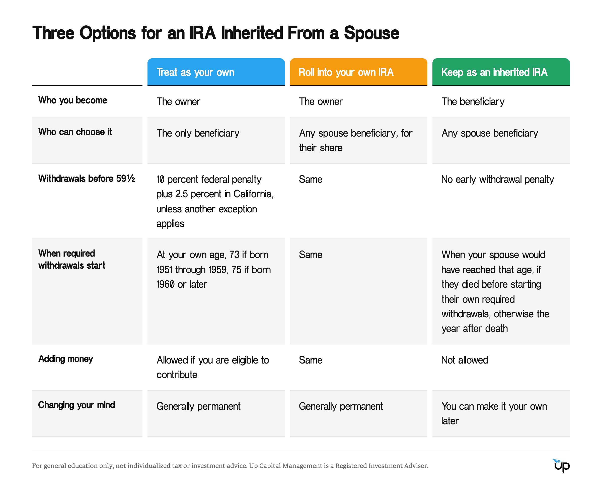 Inherited IRA Rules for a Spouse and How Each Option Is Taxed